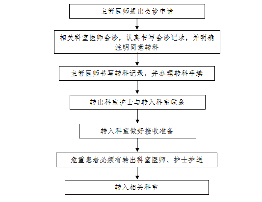 7转科流程.png